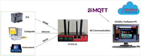 4G Industrial Router - NT-RTU-2023