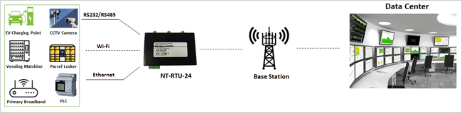 4G Industrial Router - NT-RTU-2024