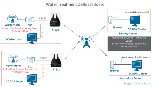 4G Industrial Router - R1520