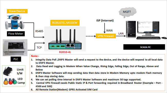 4G Industrial Router - R2010-4L