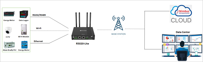 4G Industrial Router - R2110