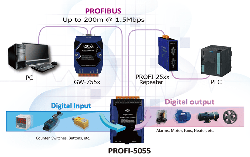 Fieldbus Communication
