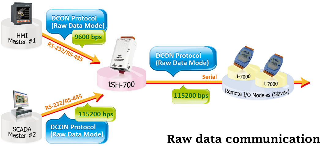 Serial Communication
